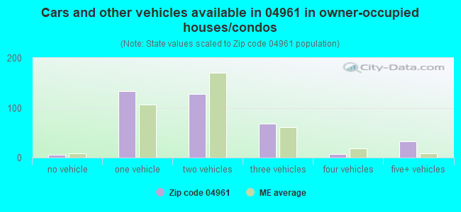 Cars and other vehicles available in 04961 in owner-occupied houses/condos