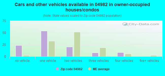 Cars and other vehicles available in 04982 in owner-occupied houses/condos
