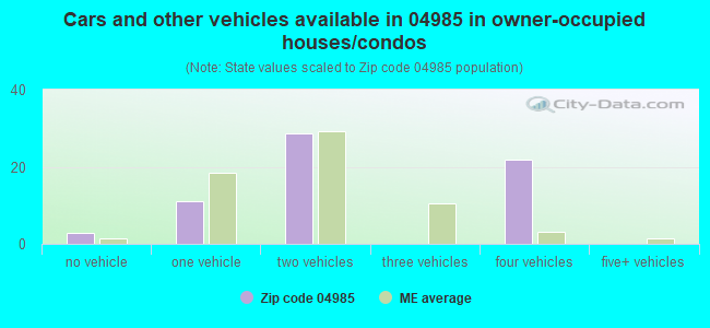 Cars and other vehicles available in 04985 in owner-occupied houses/condos