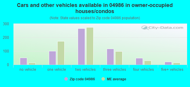 Cars and other vehicles available in 04986 in owner-occupied houses/condos
