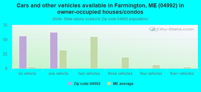 Cars and other vehicles available in Farmington, ME (04992) in owner-occupied houses/condos
