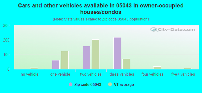 Cars and other vehicles available in 05043 in owner-occupied houses/condos
