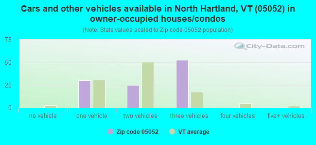 Cars and other vehicles available in North Hartland, VT (05052) in owner-occupied houses/condos