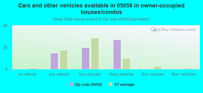 Cars and other vehicles available in 05058 in owner-occupied houses/condos