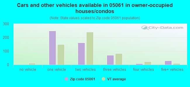 Cars and other vehicles available in 05061 in owner-occupied houses/condos