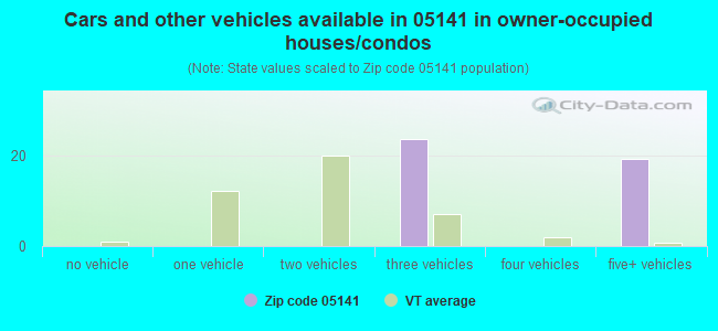 Cars and other vehicles available in 05141 in owner-occupied houses/condos