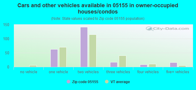 Cars and other vehicles available in 05155 in owner-occupied houses/condos