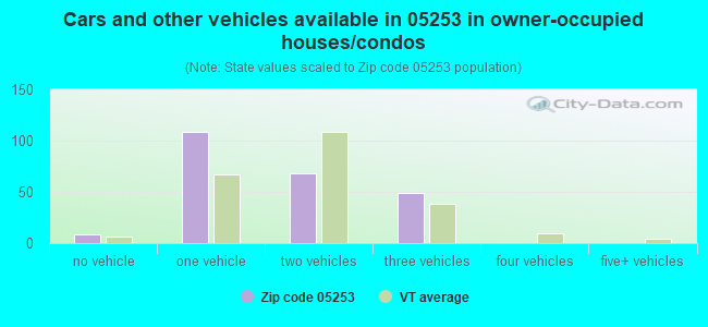 Cars and other vehicles available in 05253 in owner-occupied houses/condos