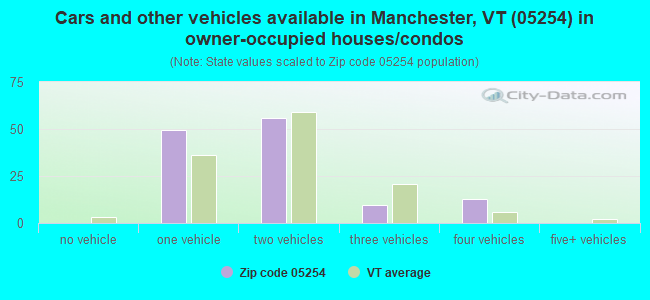 Cars and other vehicles available in Manchester, VT (05254) in owner-occupied houses/condos