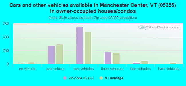 Cars and other vehicles available in Manchester Center, VT (05255) in owner-occupied houses/condos