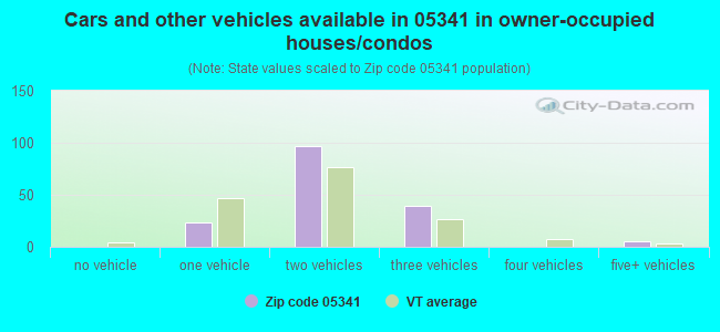 Cars and other vehicles available in 05341 in owner-occupied houses/condos