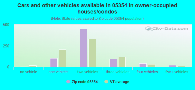 Cars and other vehicles available in 05354 in owner-occupied houses/condos