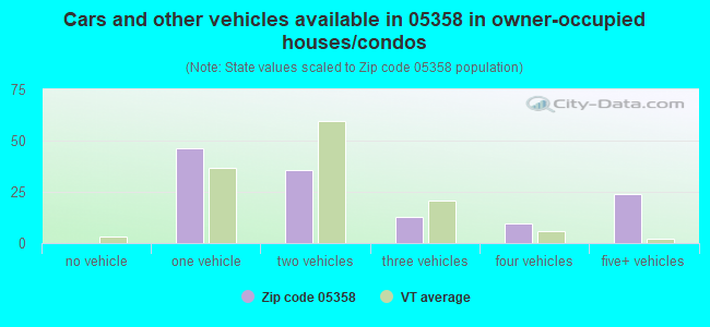 Cars and other vehicles available in 05358 in owner-occupied houses/condos