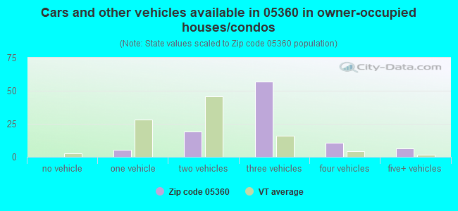 Cars and other vehicles available in 05360 in owner-occupied houses/condos