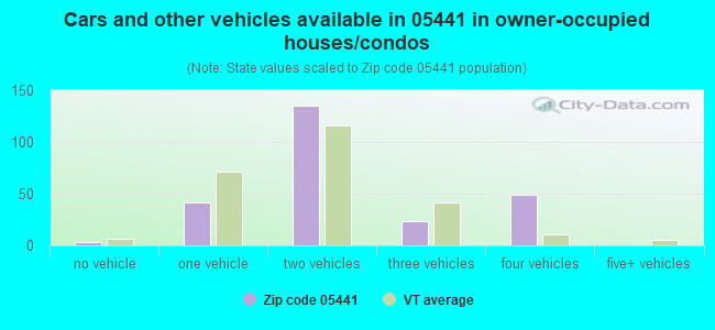 Cars and other vehicles available in 05441 in owner-occupied houses/condos