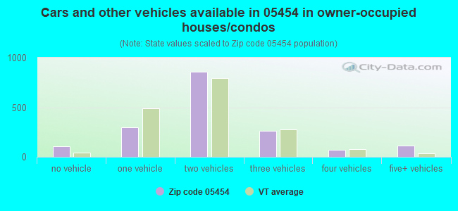 Cars and other vehicles available in 05454 in owner-occupied houses/condos