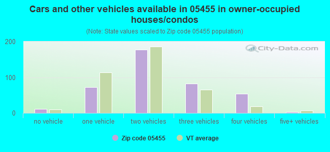 Cars and other vehicles available in 05455 in owner-occupied houses/condos