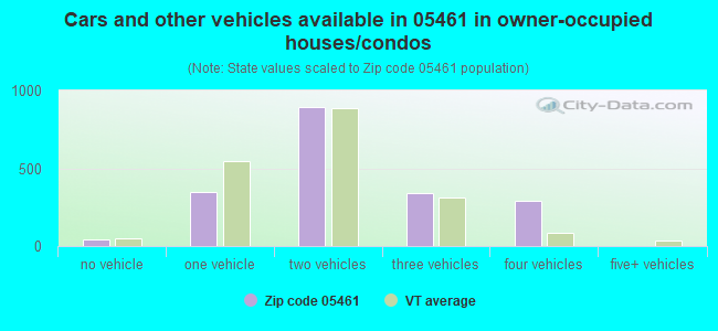Cars and other vehicles available in 05461 in owner-occupied houses/condos