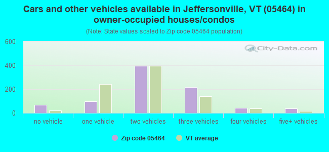 Cars and other vehicles available in Jeffersonville, VT (05464) in owner-occupied houses/condos