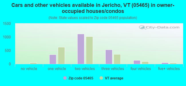 Cars and other vehicles available in Jericho, VT (05465) in owner-occupied houses/condos