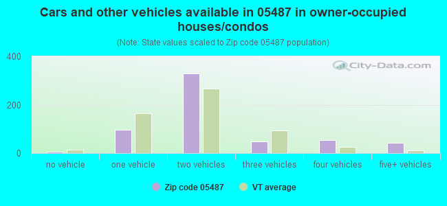 Cars and other vehicles available in 05487 in owner-occupied houses/condos