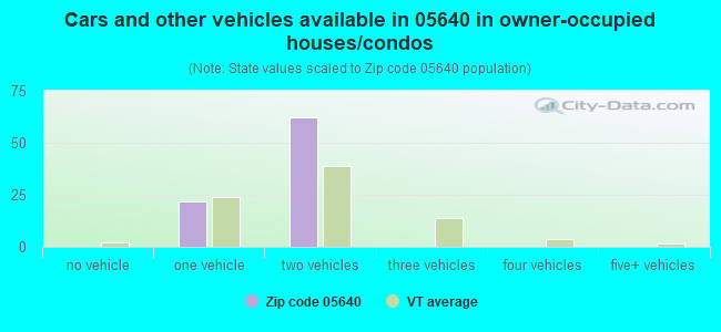 Cars and other vehicles available in 05640 in owner-occupied houses/condos