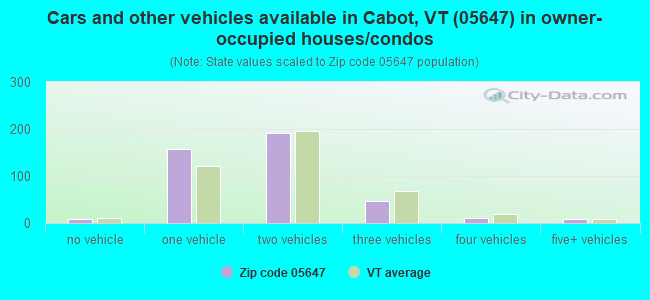 Cars and other vehicles available in Cabot, VT (05647) in owner-occupied houses/condos
