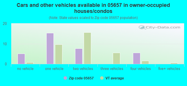 Cars and other vehicles available in 05657 in owner-occupied houses/condos