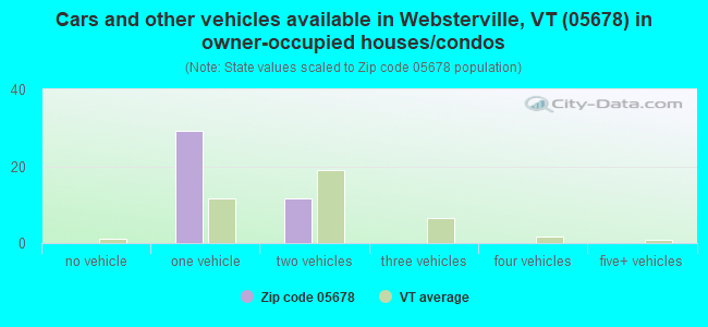 Cars and other vehicles available in Websterville, VT (05678) in owner-occupied houses/condos