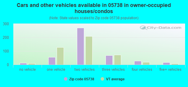 Cars and other vehicles available in 05738 in owner-occupied houses/condos