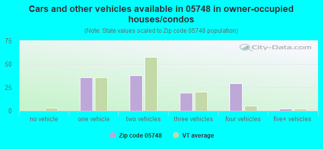Cars and other vehicles available in 05748 in owner-occupied houses/condos