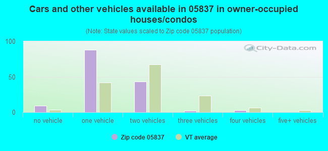 Cars and other vehicles available in 05837 in owner-occupied houses/condos
