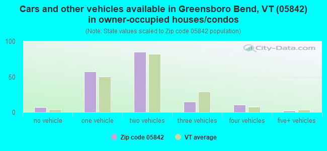 Cars and other vehicles available in Greensboro Bend, VT (05842) in owner-occupied houses/condos