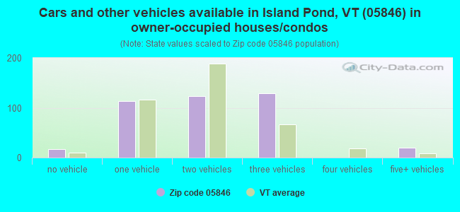 Cars and other vehicles available in Island Pond, VT (05846) in owner-occupied houses/condos