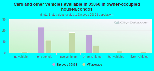 Cars and other vehicles available in 05868 in owner-occupied houses/condos