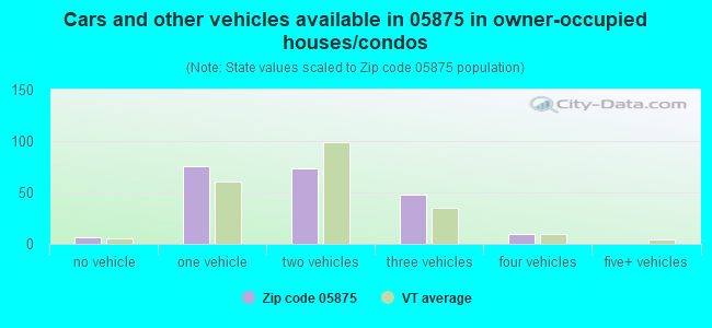 Cars and other vehicles available in 05875 in owner-occupied houses/condos