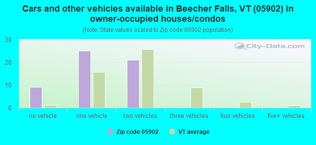 Cars and other vehicles available in Beecher Falls, VT (05902) in owner-occupied houses/condos