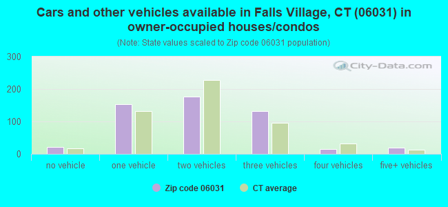 Cars and other vehicles available in Falls Village, CT (06031) in owner-occupied houses/condos