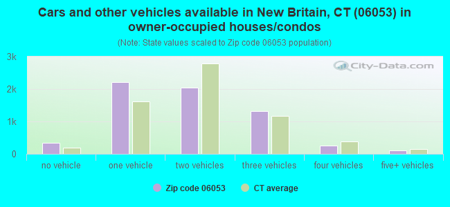 Cars and other vehicles available in New Britain, CT (06053) in owner-occupied houses/condos