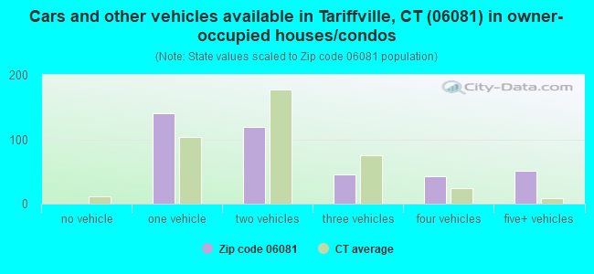 Cars and other vehicles available in Tariffville, CT (06081) in owner-occupied houses/condos