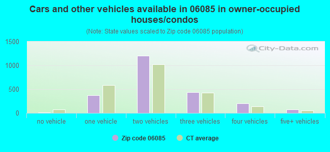 Cars and other vehicles available in 06085 in owner-occupied houses/condos