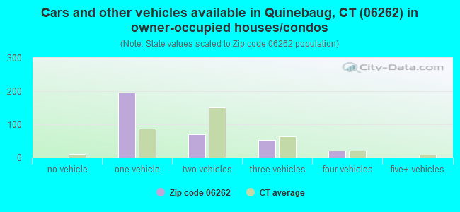 Cars and other vehicles available in Quinebaug, CT (06262) in owner-occupied houses/condos