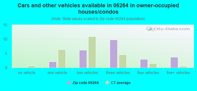 Cars and other vehicles available in 06264 in owner-occupied houses/condos