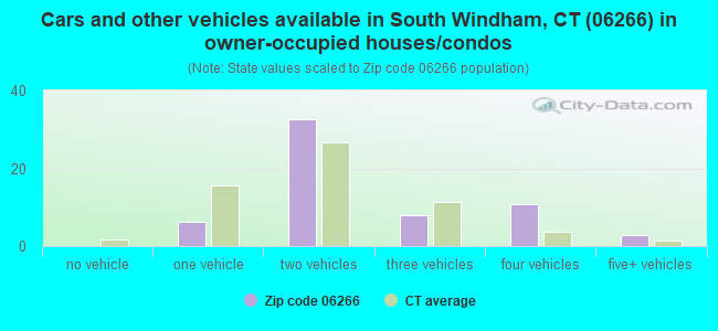 Cars and other vehicles available in South Windham, CT (06266) in owner-occupied houses/condos