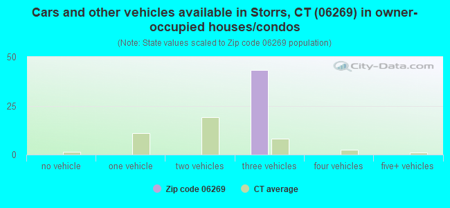 Cars and other vehicles available in Storrs, CT (06269) in owner-occupied houses/condos