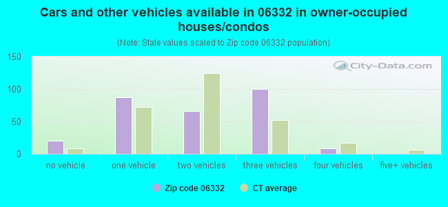 Cars and other vehicles available in 06332 in owner-occupied houses/condos