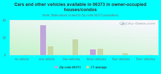 Cars and other vehicles available in 06373 in owner-occupied houses/condos