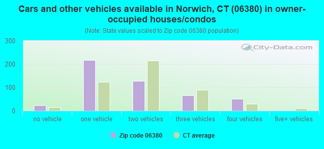 Cars and other vehicles available in Norwich, CT (06380) in owner-occupied houses/condos