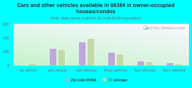 Cars and other vehicles available in 06384 in owner-occupied houses/condos