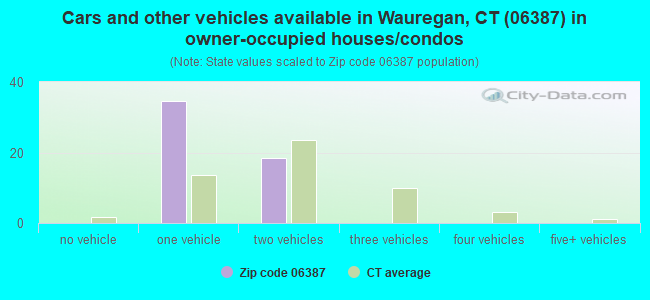 Cars and other vehicles available in Wauregan, CT (06387) in owner-occupied houses/condos